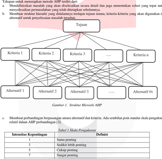 Gambar 1.  Struktur Hierarki AHP 