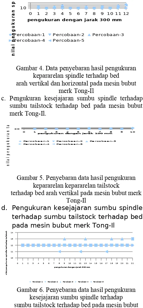 Gambar 6. Penyebaran data hasil pengukurankesejajaran sumbu spindle terhadapsumbu tailstock terhadap bed pada mesin bubutmerk Tong-Il.