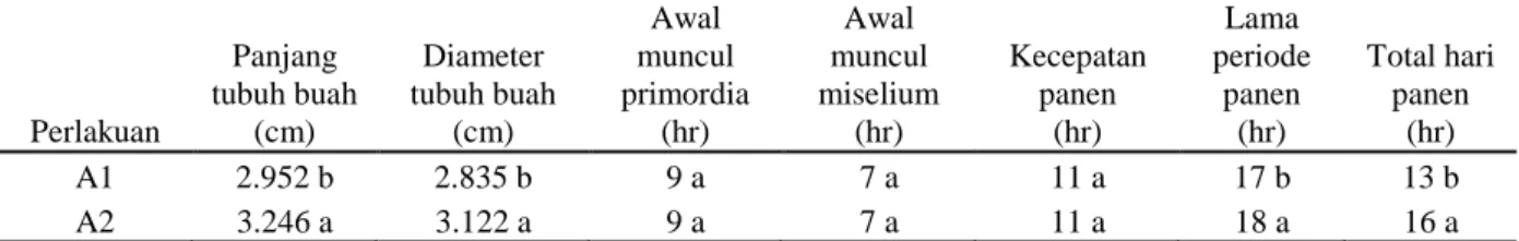 Tabel 2. Pengaruh frekuensi pemberian air kelapa terhadap pertumbuhan jamur merang 