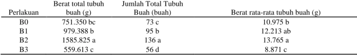 Tabel 5. Pengaruh konsentrasi pemberian air kelapa terhadap hasil jamur merang  Perlakuan 