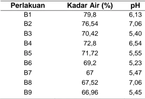 Tabel  2    Hasil  Pengukuran  Kadar  Air  dan  pH  Baglog Berbagai Perlakuan 