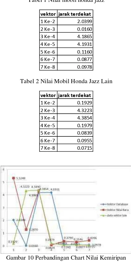 Tabel 1 Nilai mobil honda jazz 