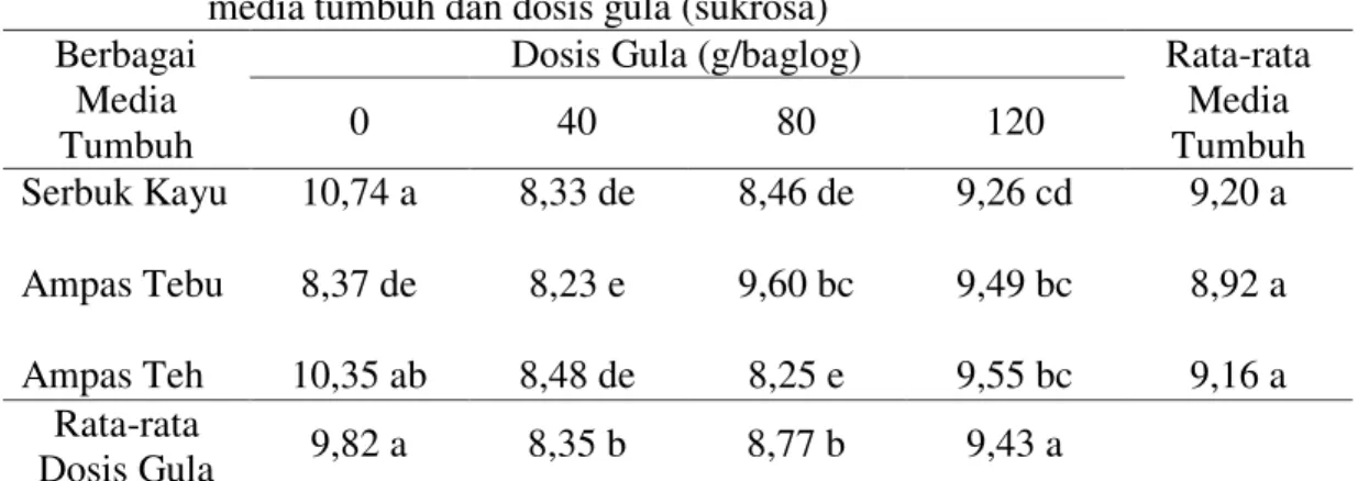 Tabel   5.  Rata-rata  diameter  tudung  jamur  (cm)  dengan  pemberian  berbagai  media tumbuh dan dosis gula (sukrosa) 