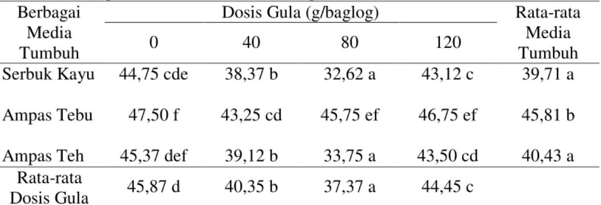Tabel 1. Rata-rata waktu pertumbuhan optimal misellium (hari) dengan pemberian  berbagai media tumbuh dan dosis gula (sukrosa) 