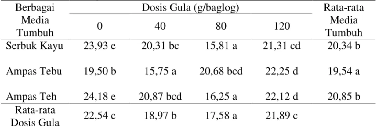 Tabel 3.  Rata-rata interval panen (hari) dengan pemberian berbagai mediatumbuh  dan dosis gula (sukrosa) 