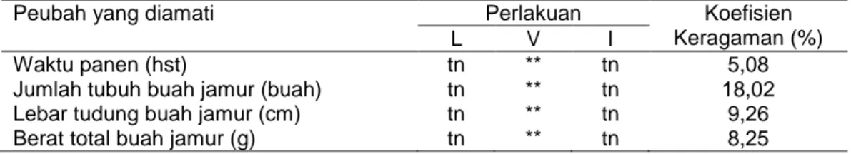 Tabel 1.  Hasil Analisis Keragaman Pengaruh Pemberian Air Leri dan Varietas                 terhadap Peubah yang Diamati 