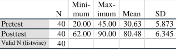 Tabel  2:  Nilai  rata-rata  Kemampuan  Mengkonsepsi  gambar teknik   N   Mini-mum   Max-imum  Mean  SD  Pretest  40  20.00  45.00  30.63  5.873  Posttest  40  62.00  90.00  80.48  6.345  Valid N (listwise) 40   