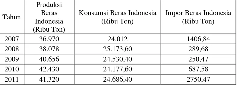 Tabel 1.1 Data Produksi, Konsumsi, dan Impor Beras Indonesia Tahun 2007 sampai 