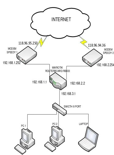 Gambar.1 Konfigurasi jaringan Simulasi load balancing dengan metode PCC 