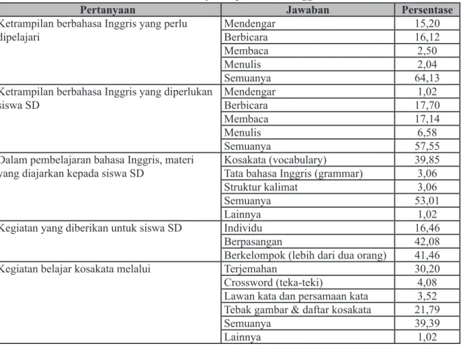 Tabel 4. Necessity Belajar Bahasa Inggris