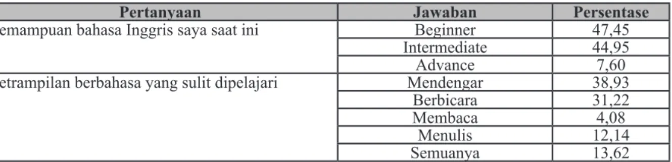 Tabel 6: Lack (Kekurangan) Belajar Bahasa Inggris