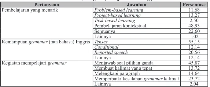 Tabel 8. Want (Keinginan) Belajar Bahasa Inggris