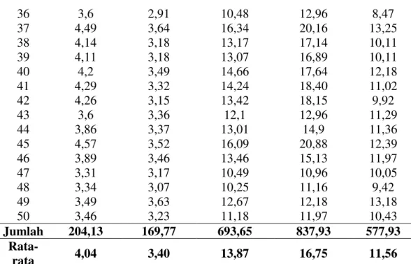 Tabel 3. Uji Regresi Linear Sederhana  Uji Linearitas 
