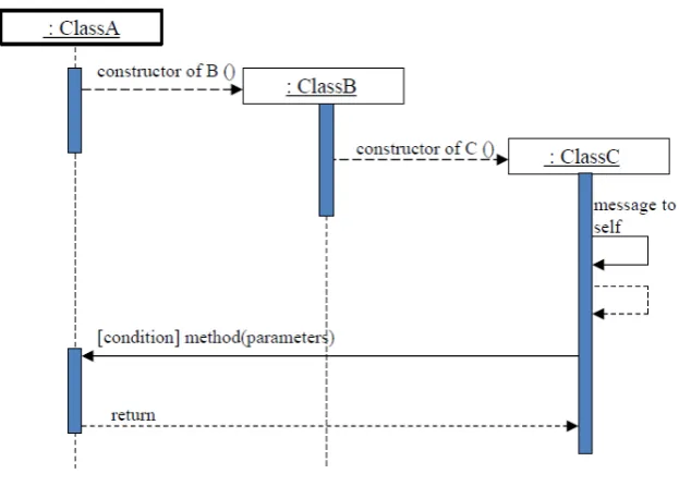 Gambar 2. 6 Contoh Diagram Aktivitas  
