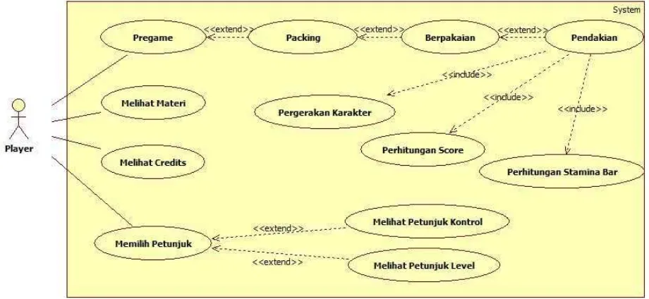 Gambar 3. 7 Diagram Use Case Game Jejak Pendaki 