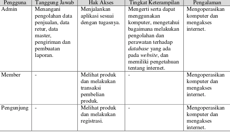 Tabel III.2 Karakteristik Pengguna (Kebutuhan) 