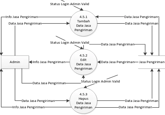 Gambar III.17 DFD Level 3 Proses 4.4 Pengolahan Data Merk 