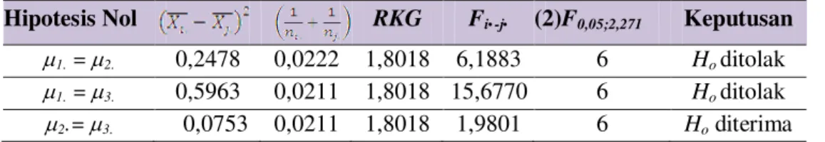 Tabel 4 Uji Komparasi Ganda Antar Baris 