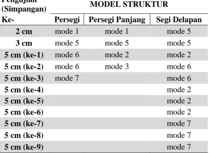 Tabel 2.   Rekapitulasi Mode Shape Model Struktur (Pengujian ke-3 Arah X)  Pengujian  