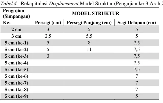 Tabel 4.  Rekapitulasi Displacement Model Struktur (Pengujian ke-3 Arah X)  Pengujian  