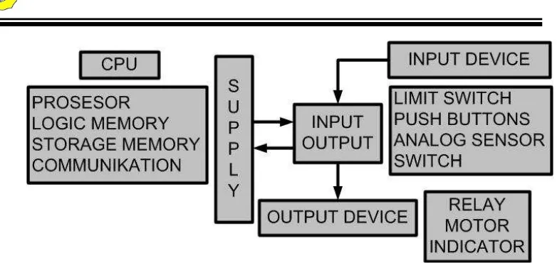 Gambar 2.4 Blok Diagram Programable Controller. 