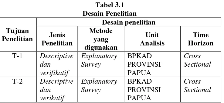 Tabel 3.1 Desain Penelitian 