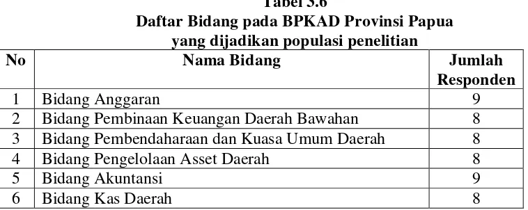 Tabel 3.6 Daftar Bidang pada BPKAD Provinsi Papua  