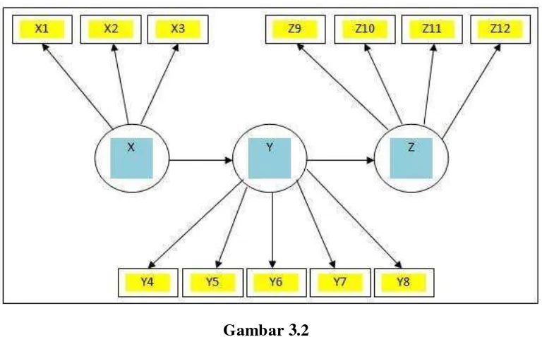 Gambar 3.2 Struktur Analisis Variabel penelitian Secara Keseluruhan 