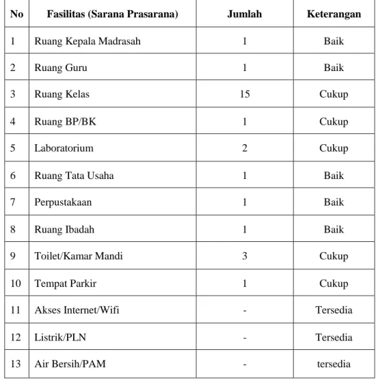 Tabel 5: Sarana dan Prasarana MAS Al Washliyah Tanjung Tiram  Tahun 2018/2019 