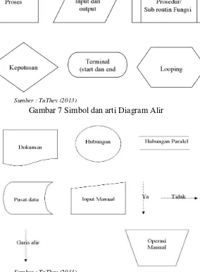 Gambar 7 Simbol dan arti Diagram Alir 