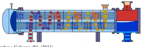 Gambar 3 Kondensor pada sistem kompresi uap 