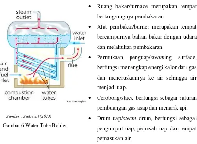 Gambar 6 Water Tube Boliler 