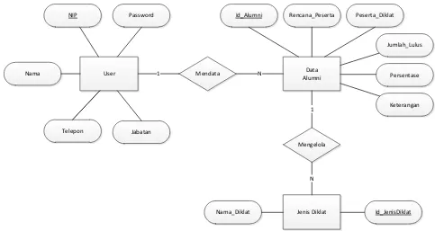 Gambar 3.2 Entity Relationship Diagram (ERD) 