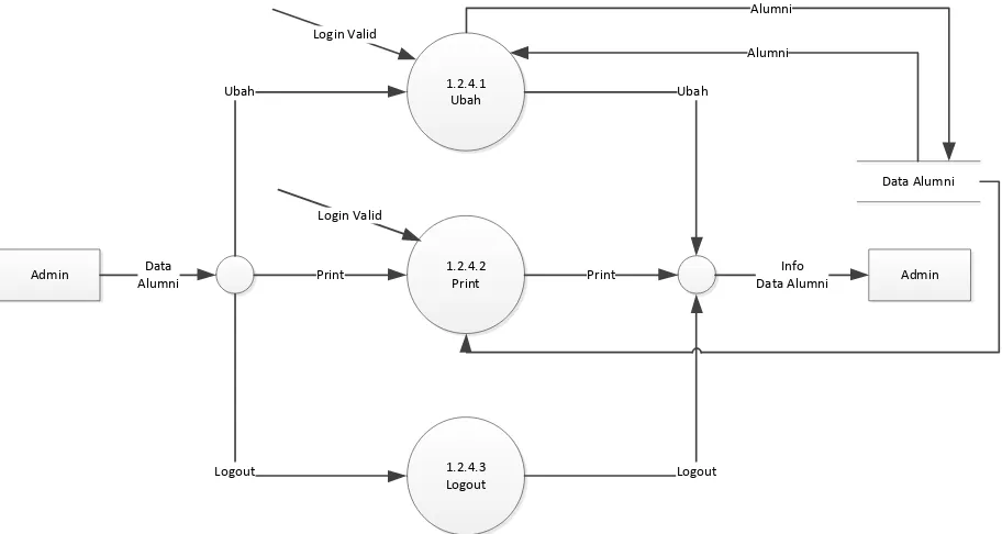 Gambar 3.7 DFD Level 3 Olah Data Alumni Proses 2 (Admin) 