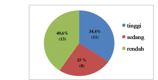 Gambar 1 di atas menunjukkan bahwa dari 32subjek penelitian, didapatkan 13  subjek  (40,6%)  memiliki  intensitas  aktivitas  fisik  rendah,  8  subjek  (25,0%)  sedang,  dan  11  subjek (34,4%) memiliki intensitas aktivitas fisik tinggi