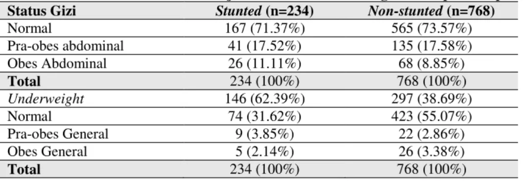 Tabel  1  menunjukkan  bahwa  terdapat  234  (23,35%)  remaja  putri  yang  mengalami  stunted,  sedangkan  sebanyak  768  (73,57%)  remaja  putri 