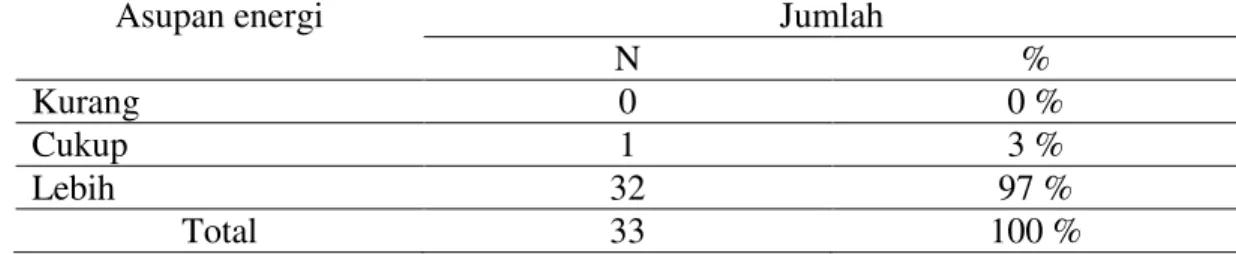 Tabel 3. Asupan karbohidrat responden 