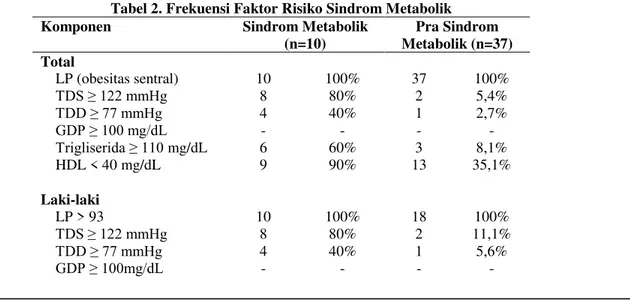Tabel  2  menunjukkan  obesitas  sentral  memiliki frekuensi tertinggi yaitu 38(100%) siswa  mempunyai  lingkar  pinggang  yang  sesuai  dengan  kriteria  komponen  sindrom  metabolik  berdasarkan  kriteria  NCEP  ATP  III