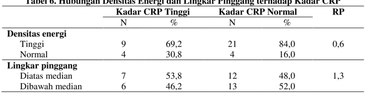 Tabel 6. Hubungan Densitas Energi dan Lingkar Pinggang terhadap Kadar CRP  Kadar CRP Tinggi  Kadar CRP Normal  RP 