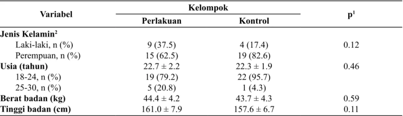 Tabel 1. Karakterstik Subjek Penelitian