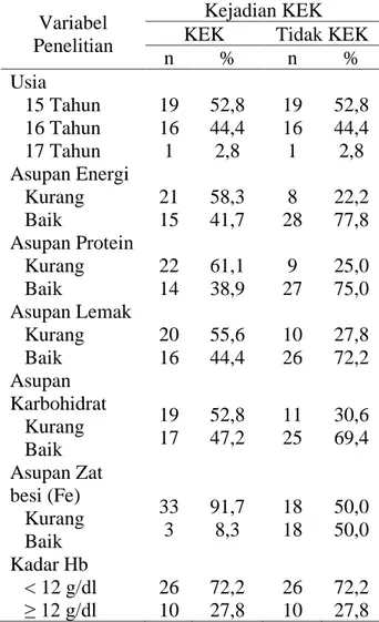 Tabel 1. Karakteristik variabel penelitian 