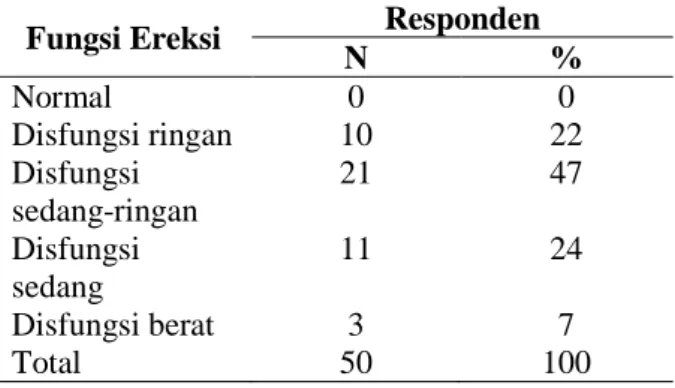 Tabel  1.  Distribusi pengaruh hipertensi dengan  disfungsi  ereksi (hasil skor IIEF) berdasarkan  kelompok usia 