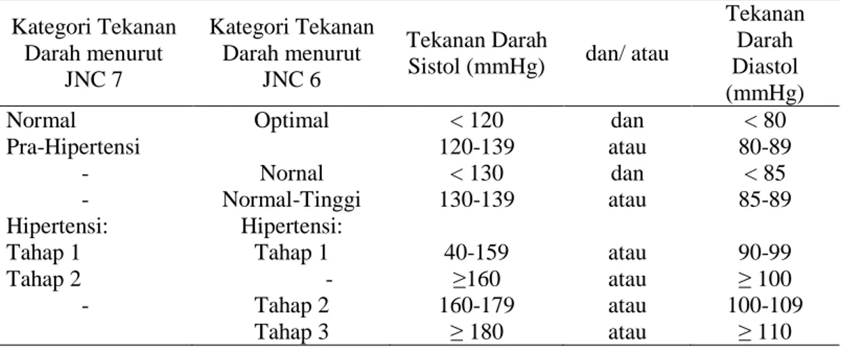Tabel 2. Klasifikasi Menurut JNC (Joint National Committe on Prevention, Detection, Evaluatin, and  Treatment of High Blood Pressure) 