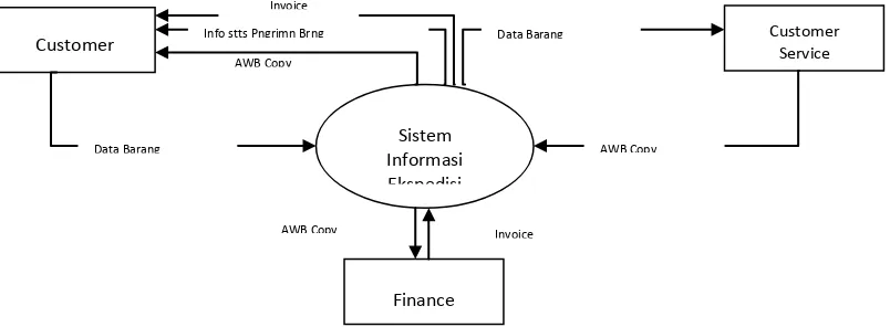Gambar 3 Data Flow Diagram Perusahaan 