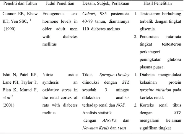 Tabel 1.1. Penelitian Diabetes melitus, disfungsi seksual dan hormon testosteron 