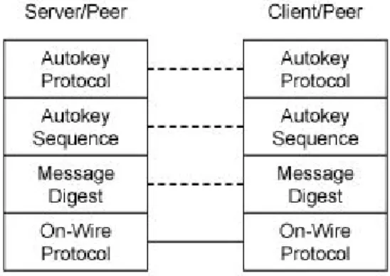 Şekil 4.1: NTP Güvenlik Modeli
