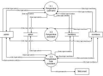 Gambar 3. 7 DFD level 2 Proses Registrasi 