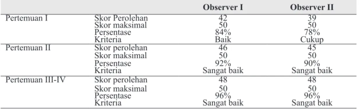 Tabel 2 Hasil Observasi Aktivitas Siswa oleh Kedua Observer pada Siklus I