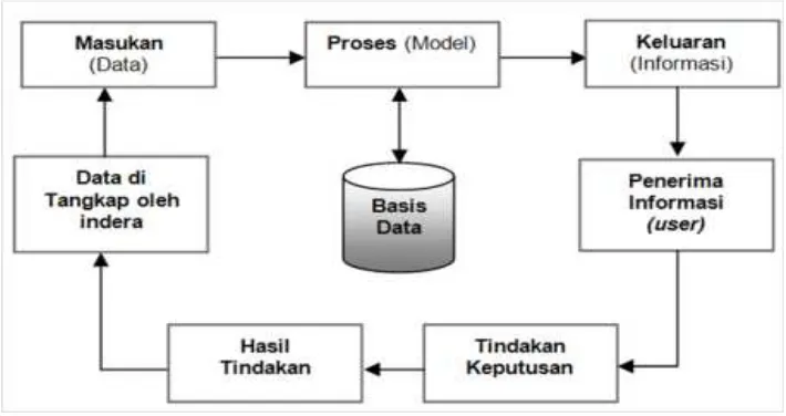 Gambar 2.1.3.2. Siklus Informasi (Sutarbi, Tata. 2012).