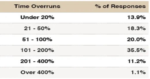 Tabel 2 : Prosentase Overrun Waktu 